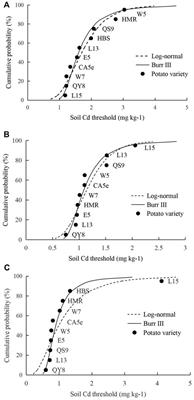 Determination of Soil Cadmium Threshold for Potato